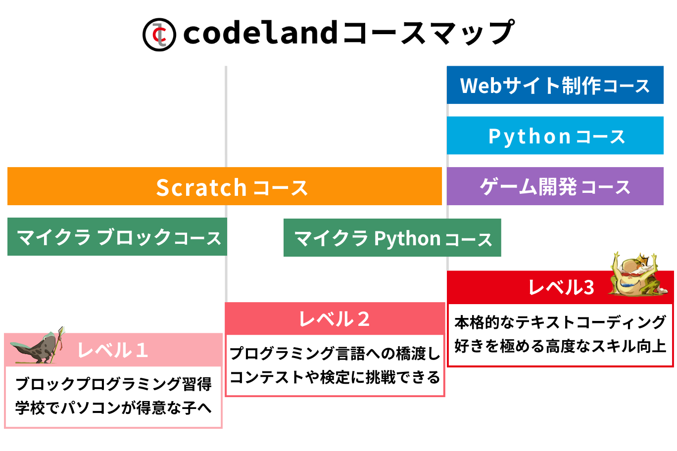 コーススキルマップ