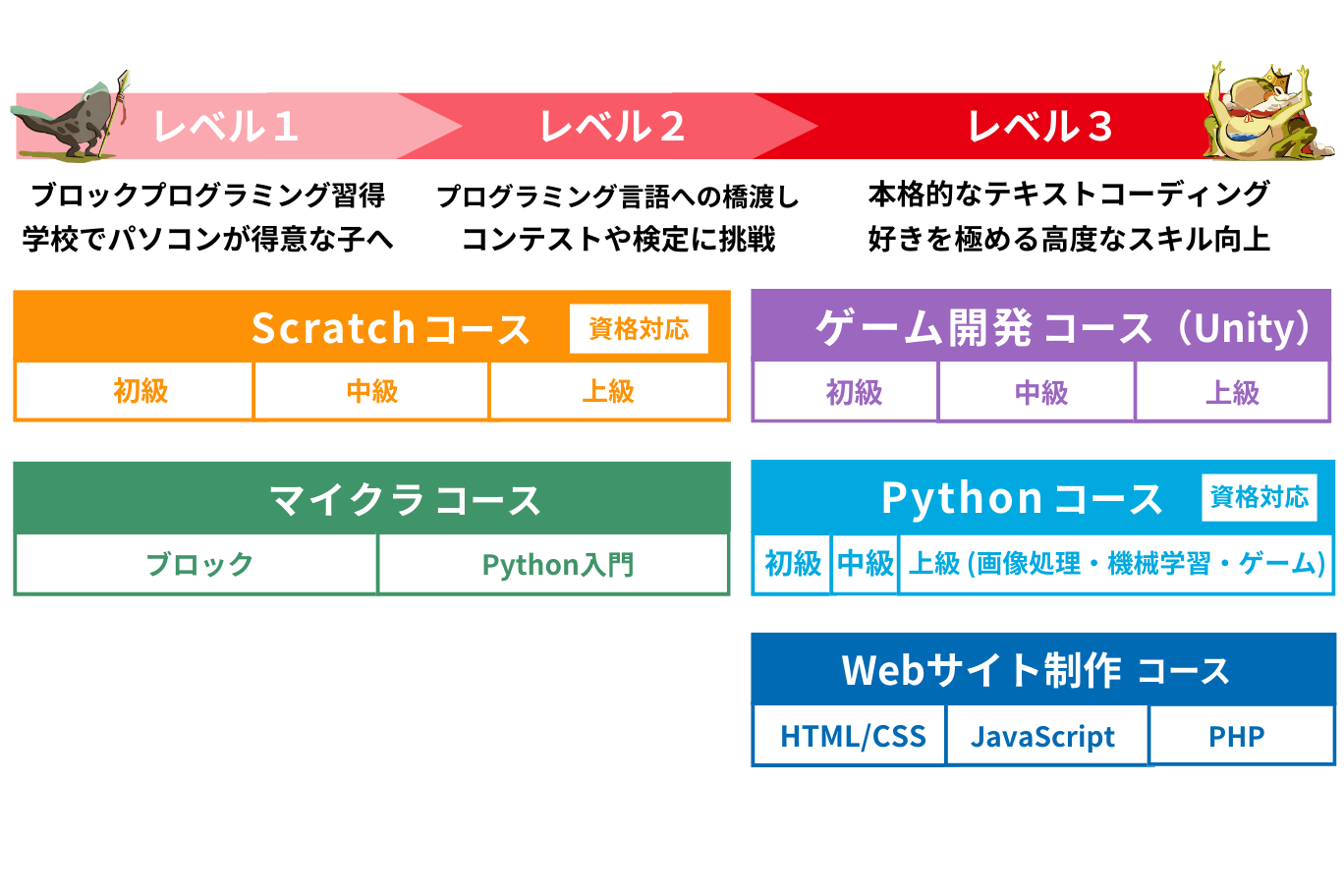 コーススキルマップ