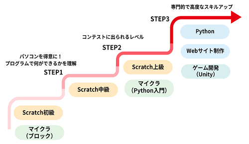 コーススキルアップ
