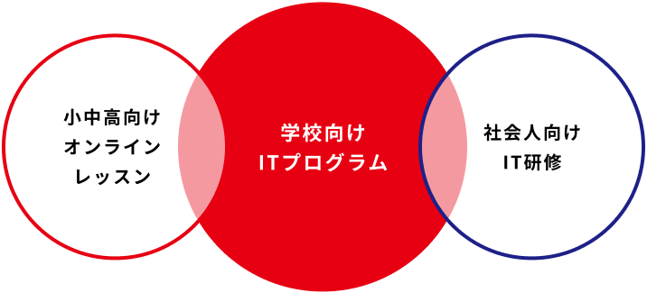 コードランドの実践型ITサポート