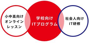 コードランドの実践型ITサポート