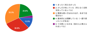 生成AIの理解度